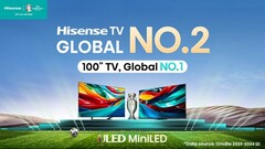 Hisense se eleva a la cima del mercado mundial de televisores. (Fuente: Hisense)