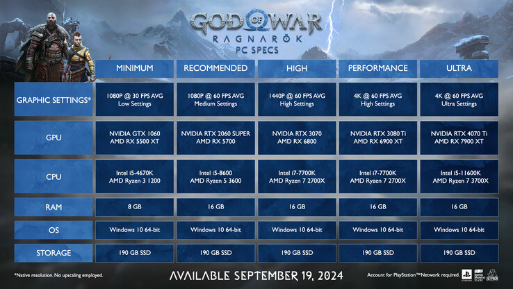 Requisitos del sistema de God of War Ragnarok para PC (fuente de la imagen: Sony)