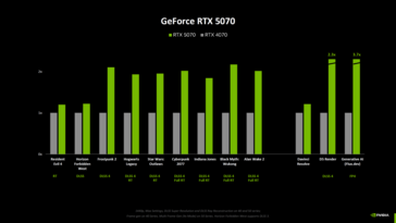 Puntos de referencia de Nvidia GeForce RTX 5070 frente a RTX 4070 (fuente de la imagen: Computerbase)