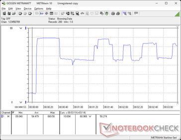 El estrés de Prime95+FurMark se inició en la marca de los 10s. El consumo oscilaba entre 45 W y 64 W